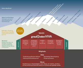 Netzwerk graubündenVIVA